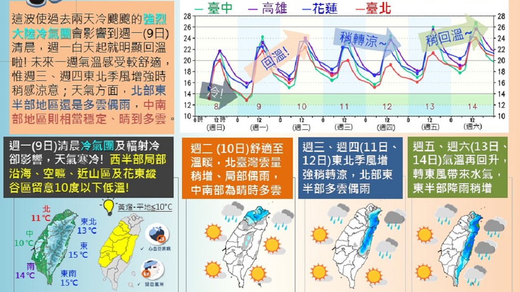 一周天氣預報。圖/中央氣象局
