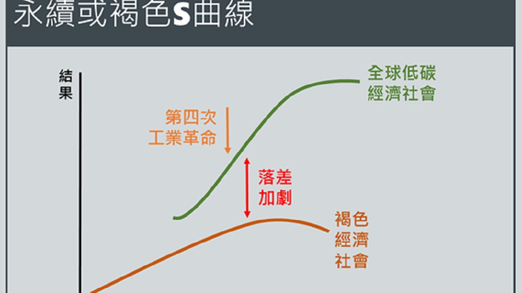 永續或褐色S曲線 圖/作者提供