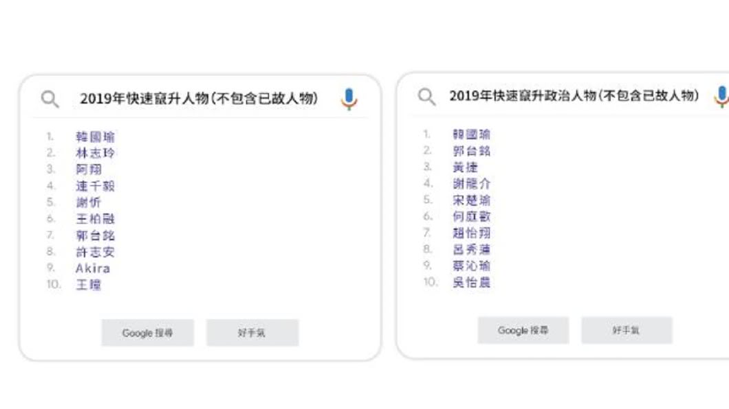 韓國瑜也拿下快速竄升人物、快速竄升政治人物第1。圖／翻攝自Google台灣官方部落格