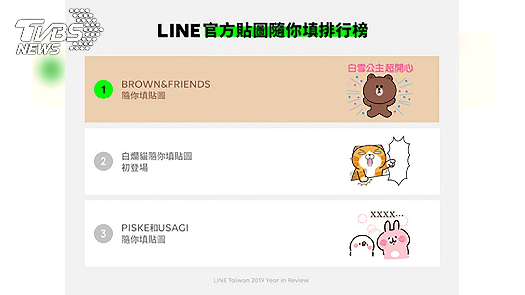 LINE隨你填貼圖台灣人超愛用 占全球營收45%