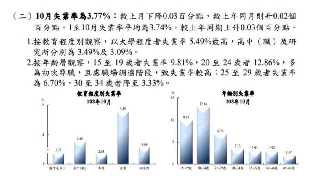 圖/翻攝自主計總處網站新聞稿