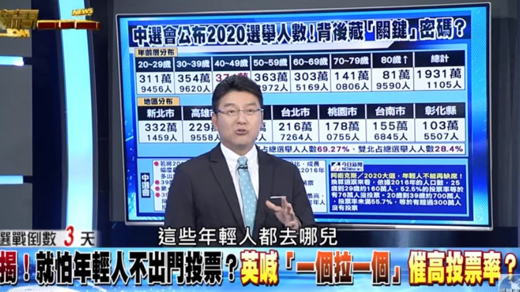 若估算300萬人未投票，謝震武不禁想問「人都去哪裡？」(圖／翻攝新聞面對面YouTube)