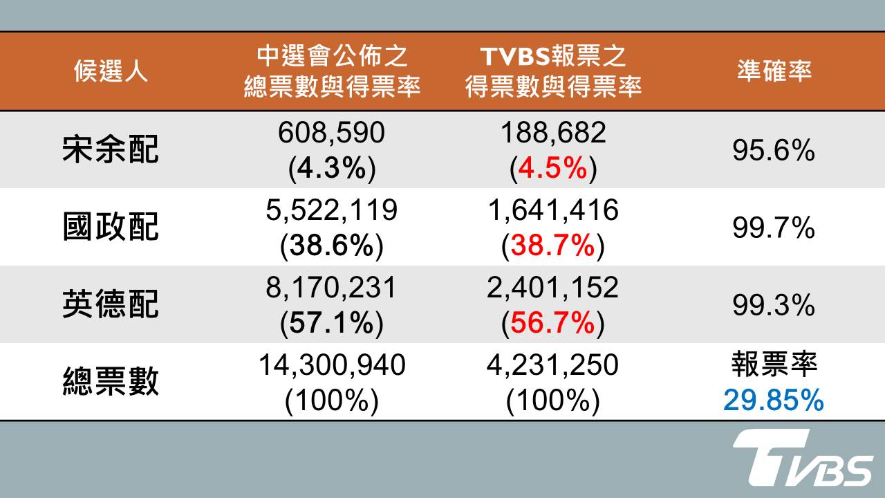 TVBS報票數與最終開票結果之對照。(圖／TVBS)