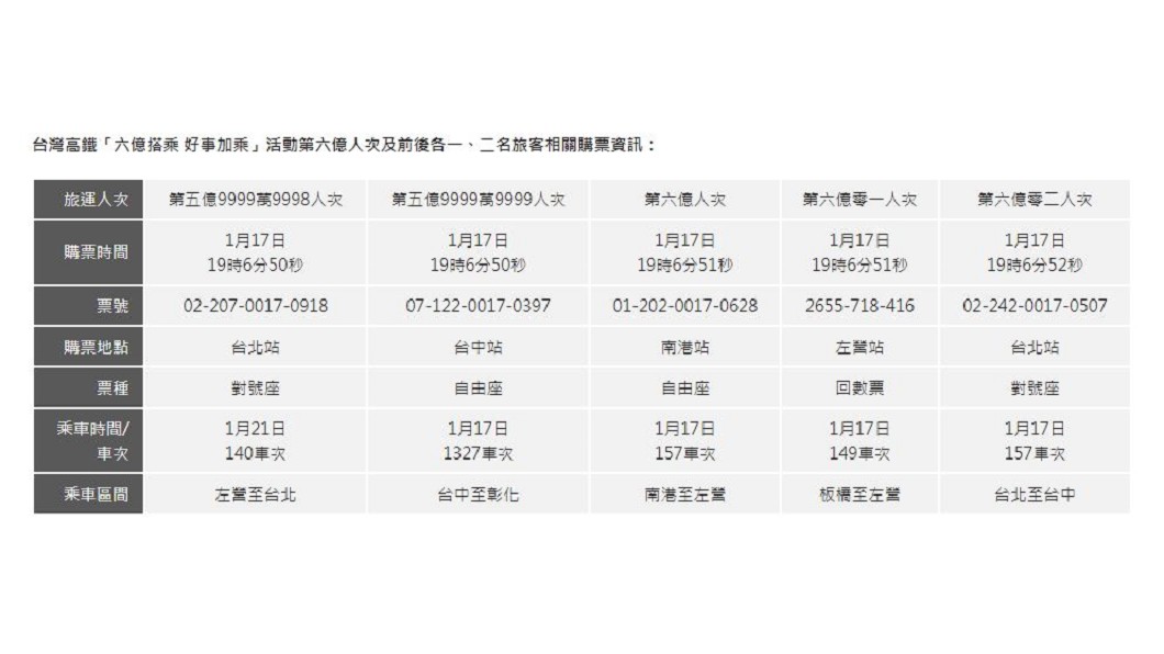 高鐵公布得獎名單。(圖/翻攝自台灣高鐵網站)