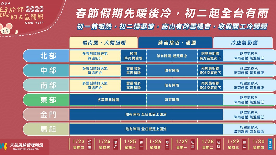 今年春節的天氣有3個階段，「前暖晴、後濕涼、收假寒」。(圖／翻攝「天氣風險 WeatherRisk」粉專)