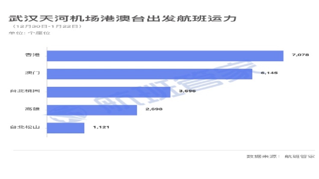 陸媒第一財經以百度地圖、航管專家進行大數據分析飛往港澳台人數。(圖/翻攝自第一財經)
