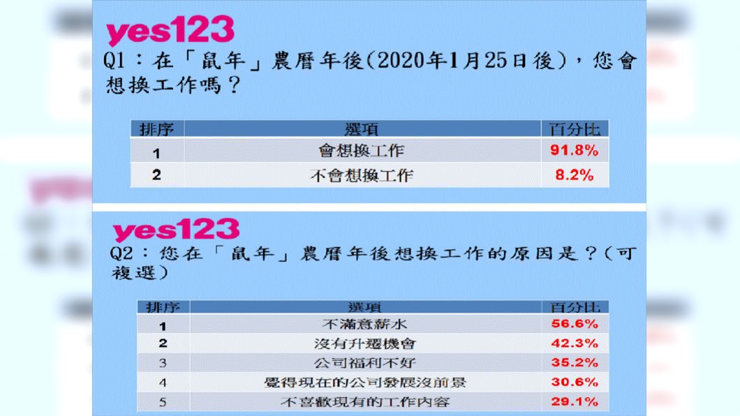 (圖/翻攝自yes123求職網)