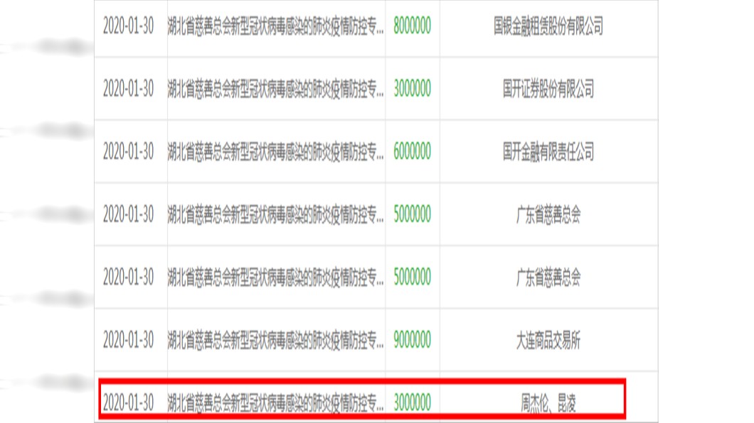 周杰倫與昆凌共同捐贈300萬人民幣。(圖/翻攝自湖北省慈善總會官網)