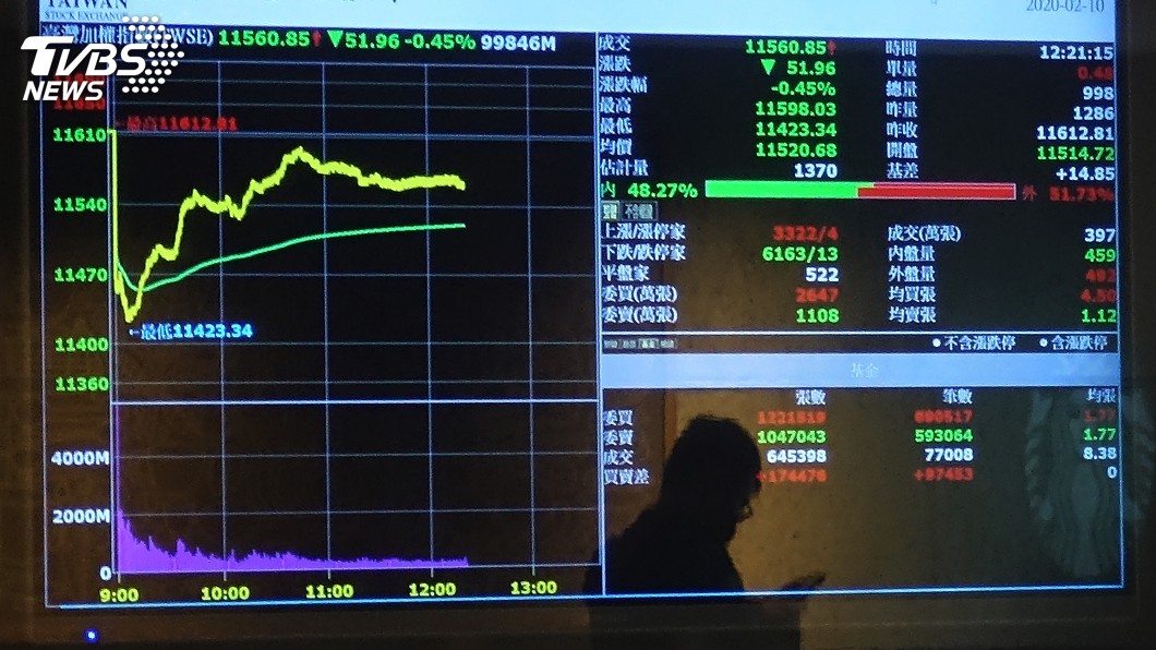 權值股尾盤急拉 台股收跌38點