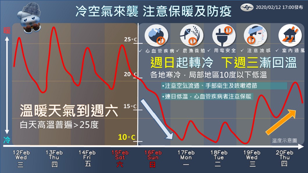 週日恐出現10度低溫。(圖/翻攝自報天氣 - 中央氣象局)