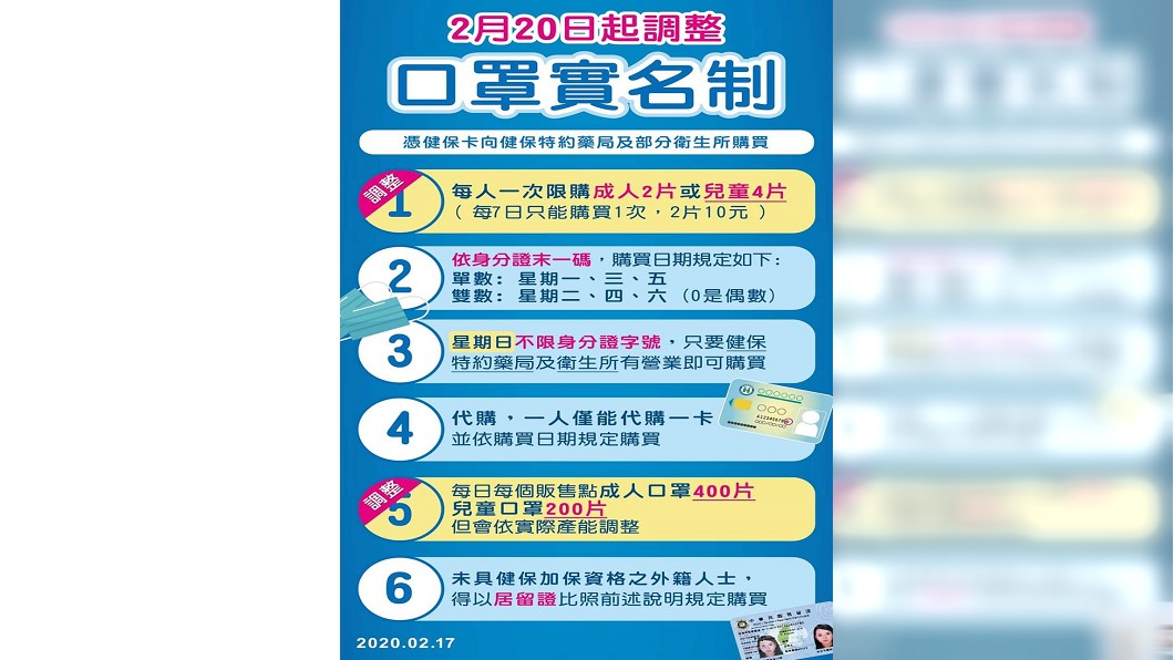 口罩實名制20日將有新政策。(圖/衛福部提供)