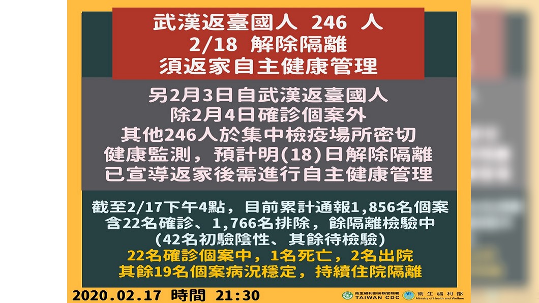 武漢包機返台台商將於18日解除隔離。(圖/衛福部提供)