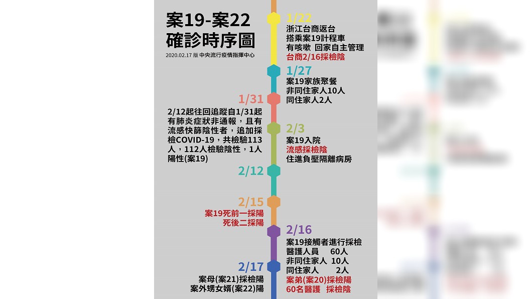台灣新冠肺炎確診個案19例至20例時序團。(圖/指揮中心提供)