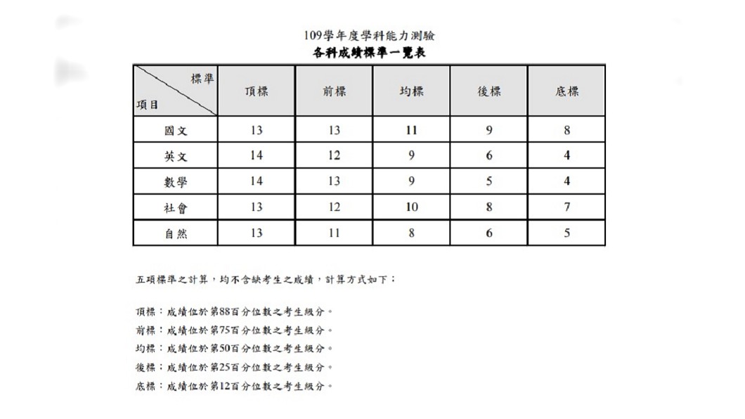 圖/翻攝自大學入學考試中心網站