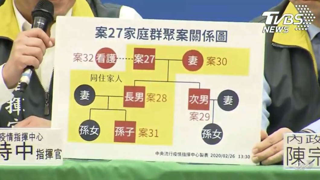 台確診32例!老翁再傳1人 外籍看護也染新冠肺炎