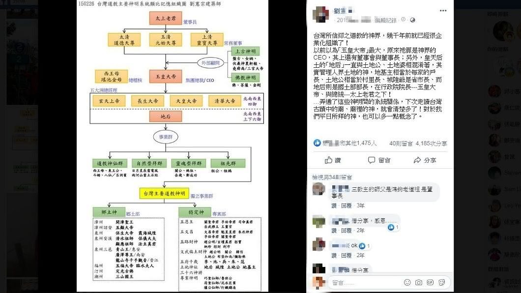 有專業網友用樹狀圖分析解說,一般人認為的玉皇大帝,並非是神界最大尊的神。(圖/翻攝自臉書)