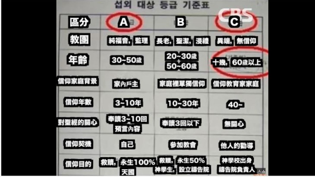 宋讚養指出新天地教會分ABC三等級傳教。(圖/翻攝自HimmTV 韓國讚養Youtube頻道)