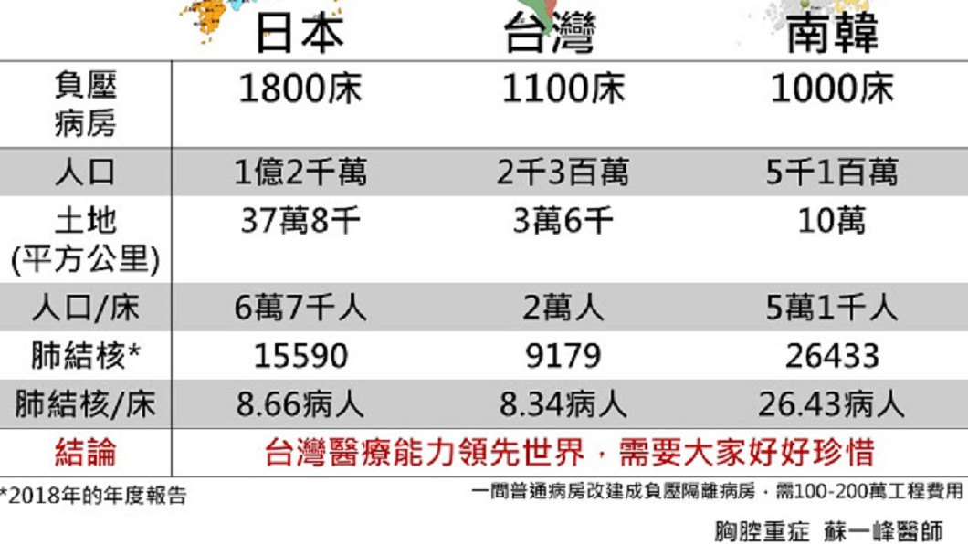 蘇一峰製表比較台日韓的醫療資源。(圖/翻攝自蘇一峰臉書)