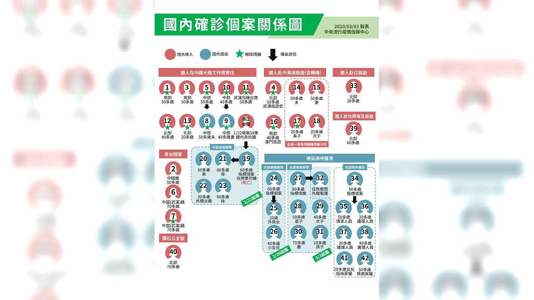 指揮中心公布國內確診個案關係圖。（圖／中央流行疫情指揮中心提供）