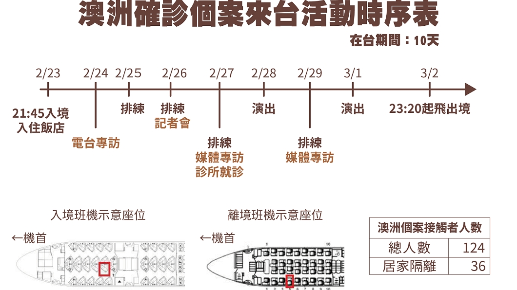 中央流行疫情指揮中心公佈確診新冠肺炎澳籍音樂家在台9天活動時序表。(圖/TVBS)