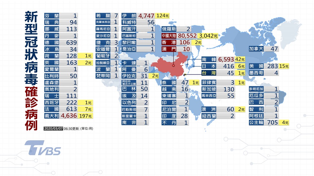 快訊/新冠肺炎全球確診破10萬 義國4636確診