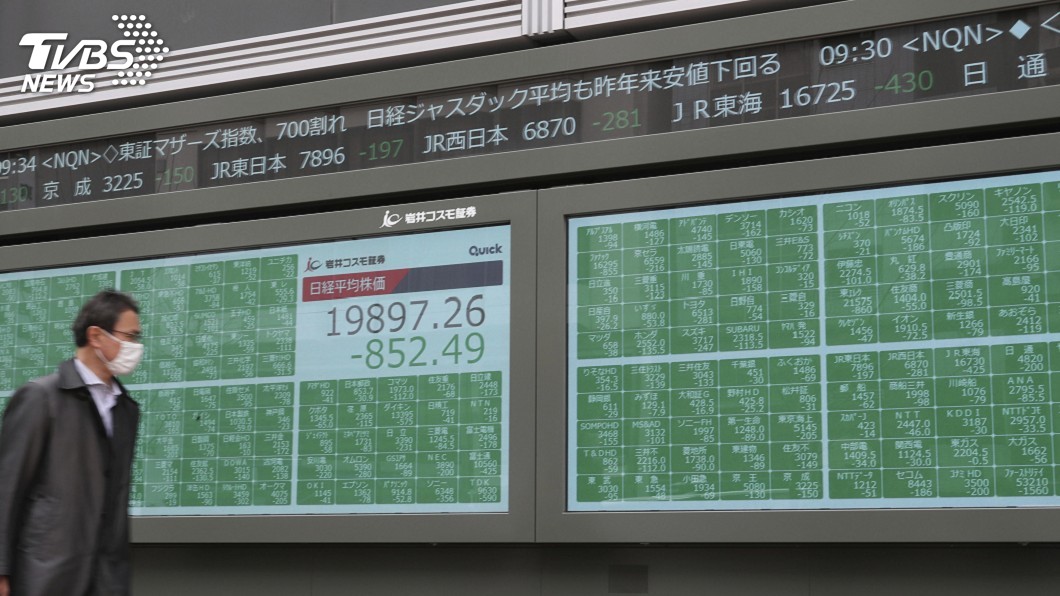 疫情愁雲未散油價又狂瀉 日股開盤重挫逾3%