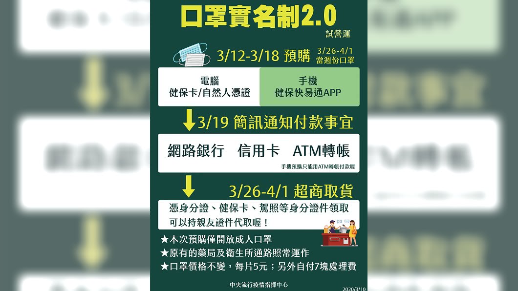 中央流行疫情指揮中心宣布「口罩實名制2.0」12日上路。(圖/中央流行疫情指揮中心)