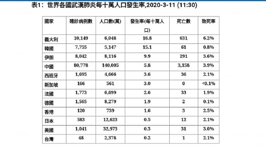 (圖/翻攝自陳建仁 Chen Chien-Jen Facebook)