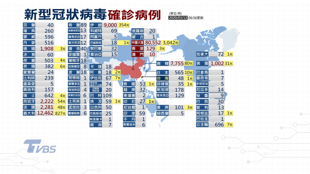 快訊/單日增逾2千例、近200死 義國確診破1.2萬