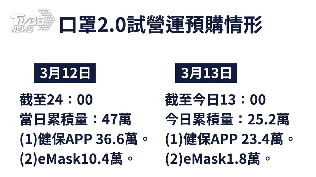 口罩實名制2.0　兩種購買方式、APP預訂受青睞