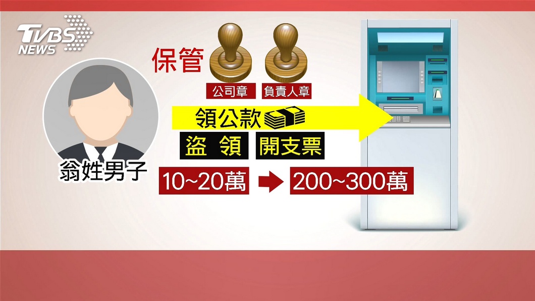 「覺得她辛苦」!私吞公司3千萬 「斗內」直播主