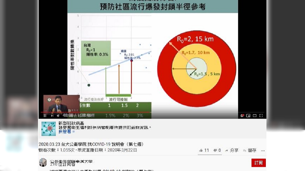 詹長權說,萬一R0值達2,必須封閉半徑15公里,相當於淡水河兩岸雙北重要區域都得封鎖(圖/翻攝自公共衛生學院臺灣大學 youtube頻道)