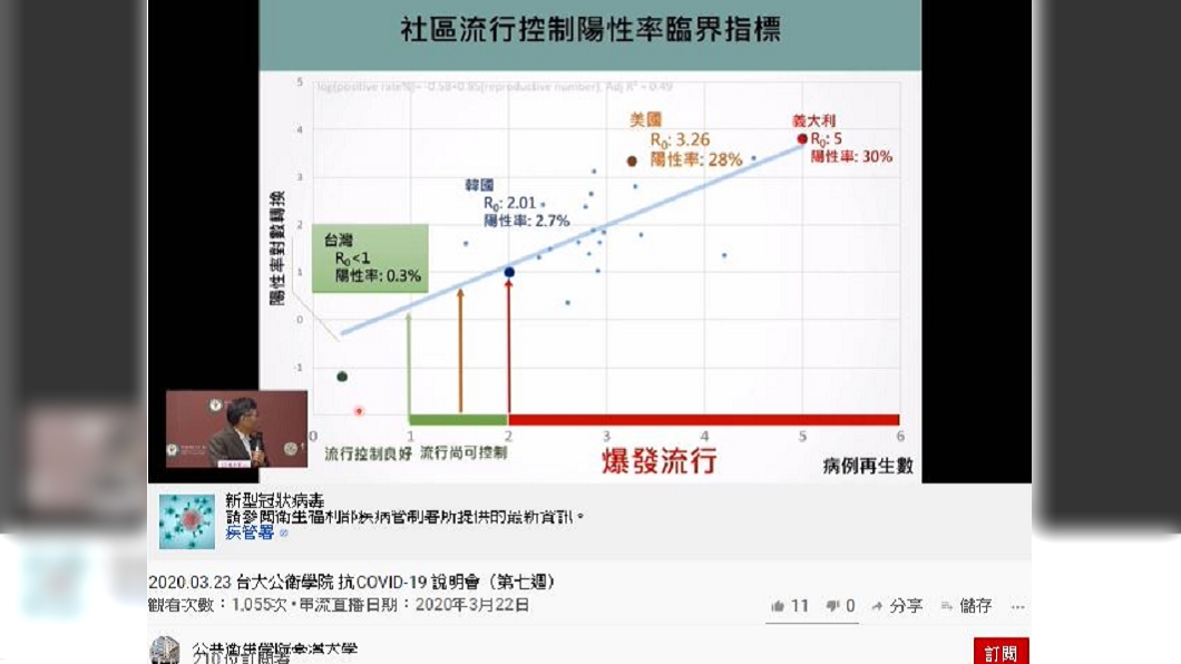 台灣目前R0值(病例基本再生數)小於1。(圖/翻攝自公共衛生學院臺灣大學 youtube頻道)