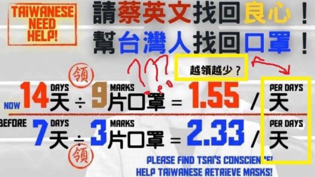 長輩圖列公式罵「口罩越領越少」 醫酸:數學死當了