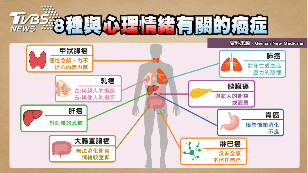 8種癌症與情緒有關 醫曝:這類性格罹癌機率最高