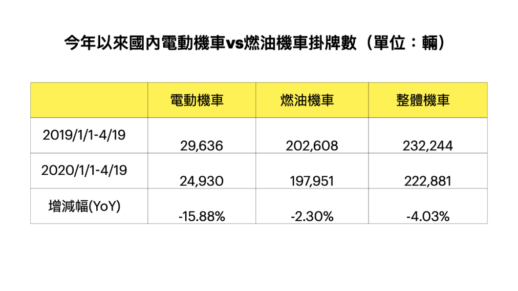 交通部數據顯示,電動機車過去3個多月以來累計掛牌數,相較去年同期衰退15.88%。(圖/SMAT 台灣智慧移動產業協會授權提供)