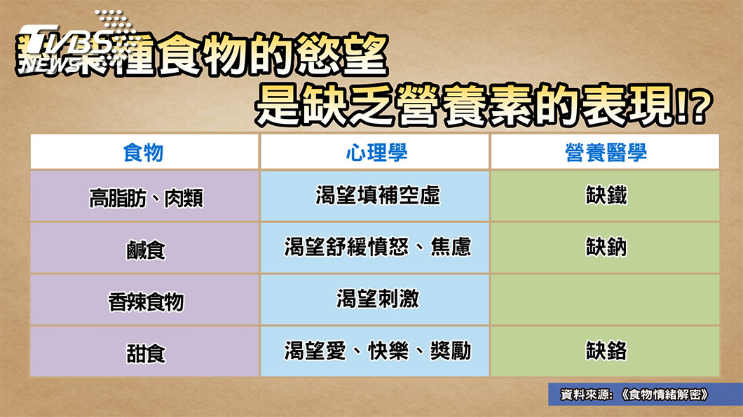 突然好想吃這個! 醫曝:小心是缺乏營養素警訊