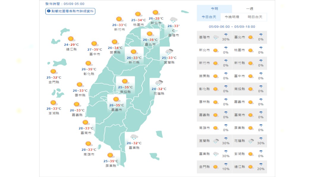 天晴高溫上看36度　午後局部雷陣雨