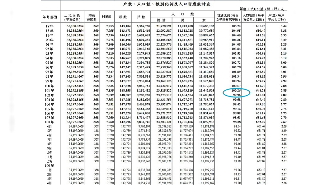 台灣2013年開始性別比女大於男 (圖／翻攝自內政部戶政司網站)