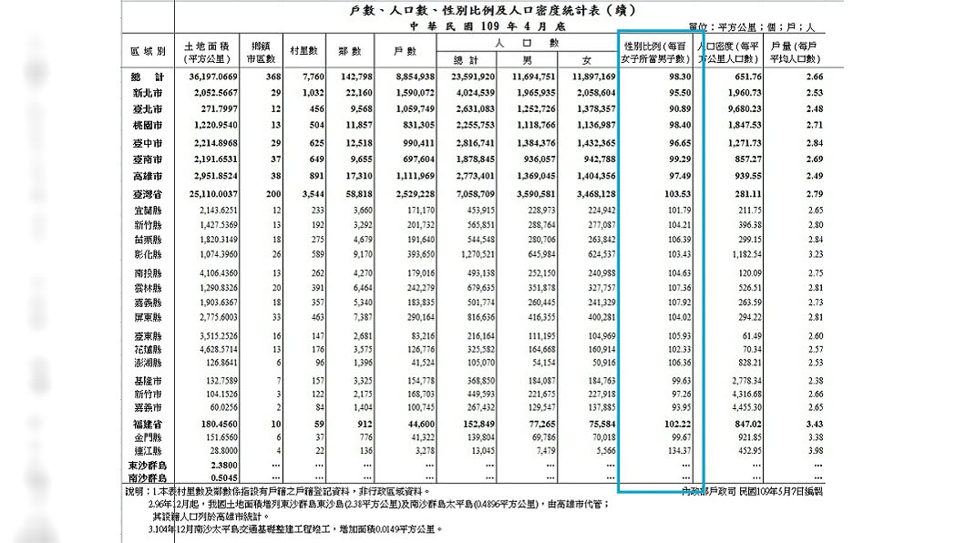 六都性別比多為女大於男，但其他縣市多為男大於女 (圖／翻攝自內政部戶政司網站)
