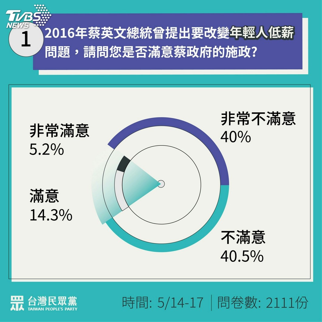 扭轉低薪說說而已?民眾黨民調 民眾多對政府沒信心