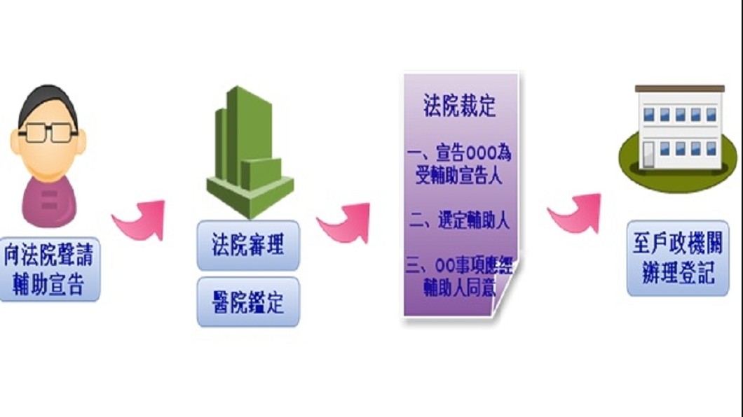 輔助宣告聲請流程 (圖／翻攝自司法院)