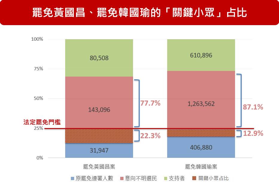 透過數據結構來看，罷免韓國瑜通過的可能性比罷免黃國昌更高。(圖／網路溫度計)