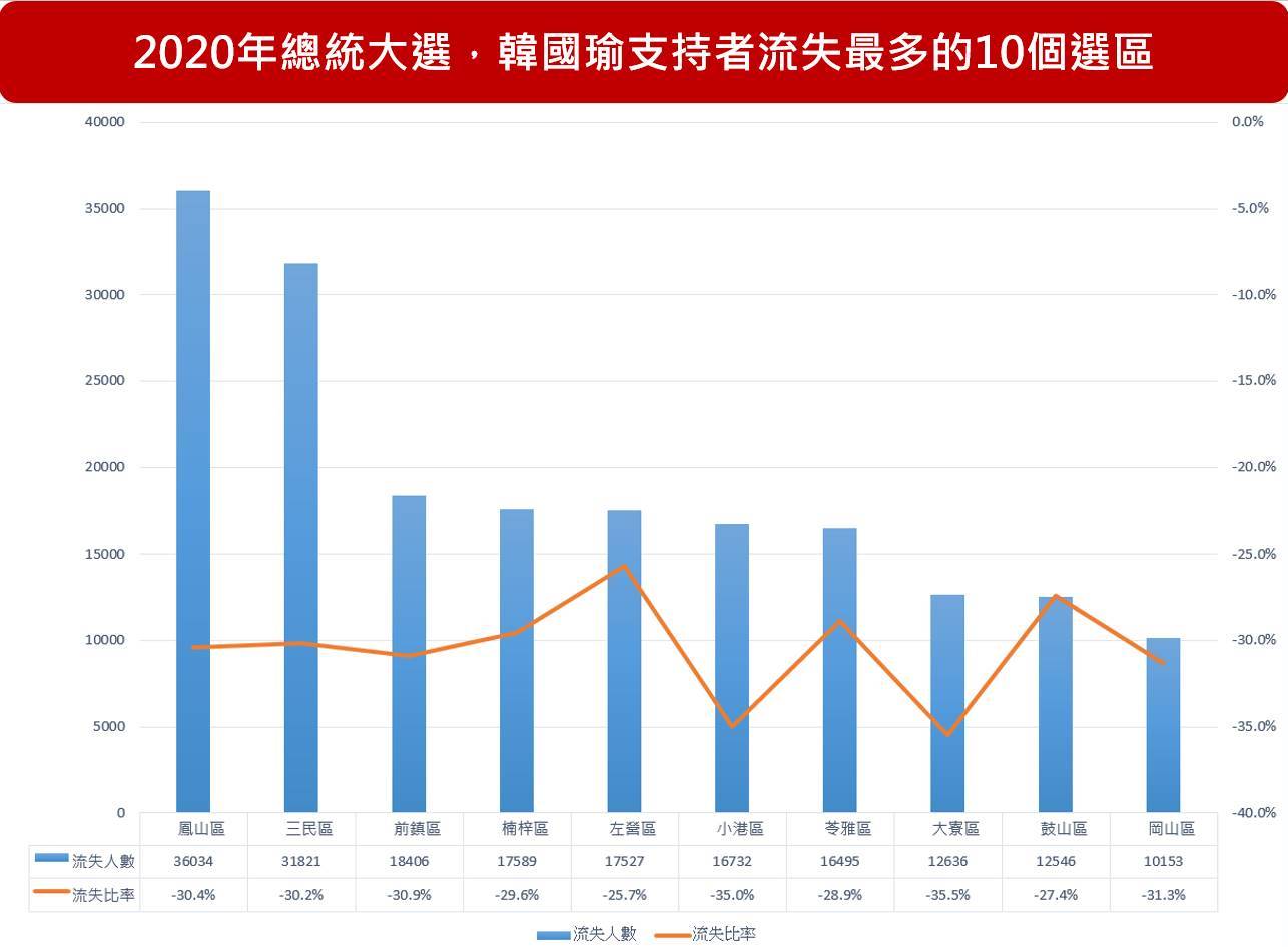 2018高雄市長選舉、2020總統大選，韓國瑜在高雄38區的支持者流失最多選區。（圖／網路溫度計）