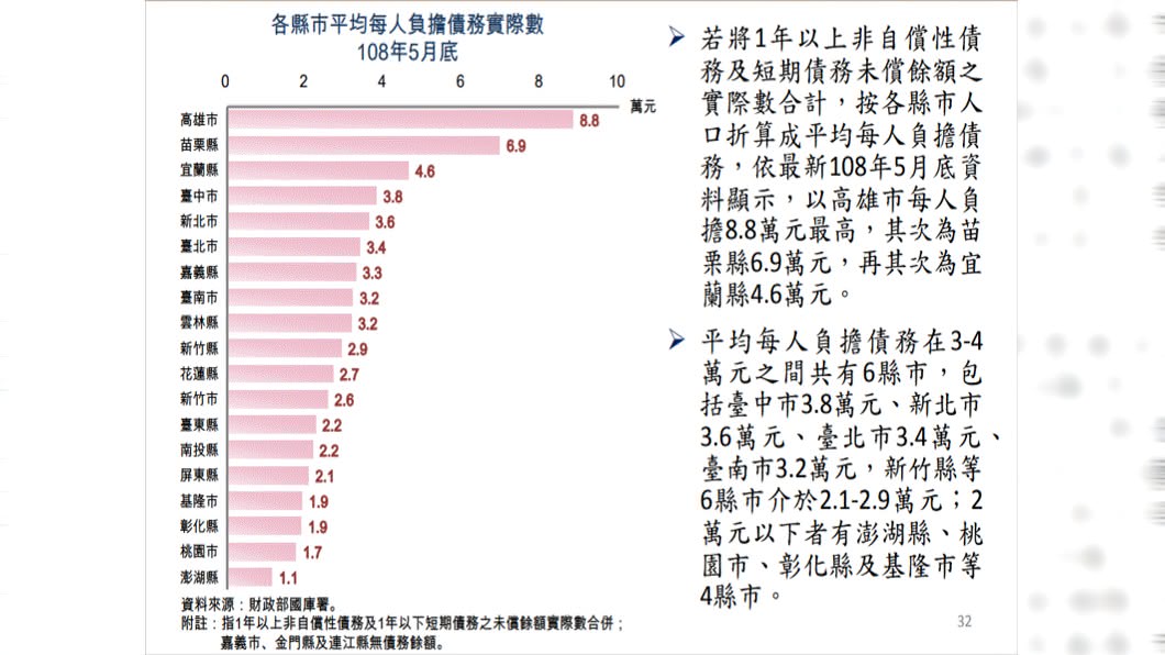 財政部統計處公布2019年5月各縣市每人負擔債務。(圖/翻攝自財政部統計處)