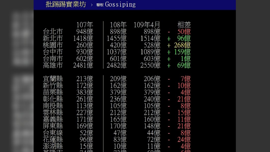 圖為各縣市舉債相差金額列表。(圖/翻攝自PTT)