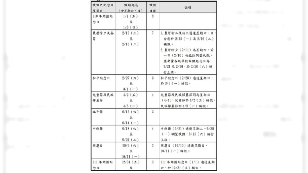 出國啟動！明年共8個3天以上連假　農曆春節連休7天