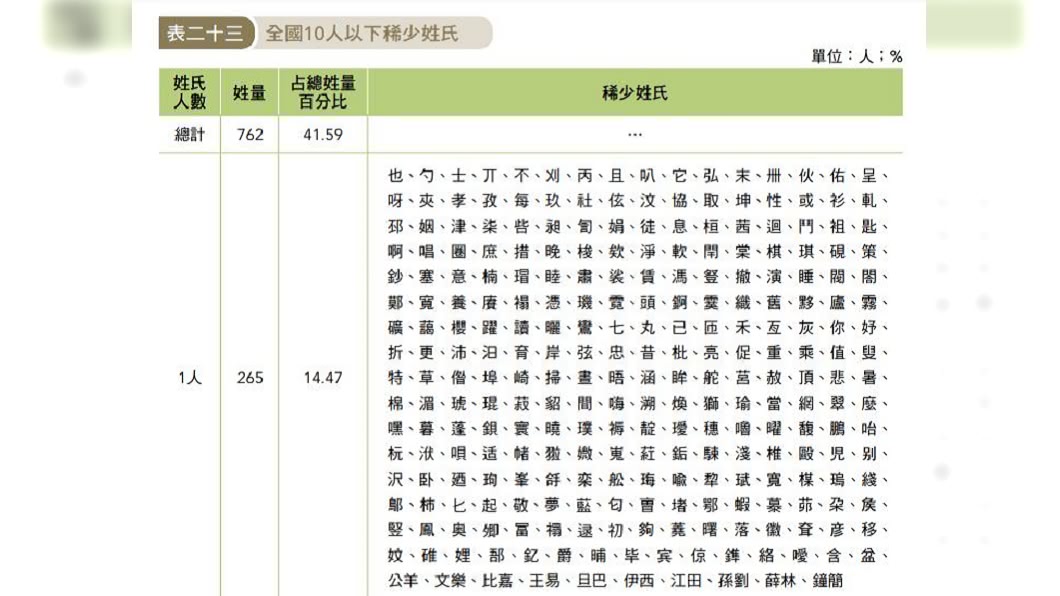 內政部2018公布「全國姓名統計分析」。(圖/翻攝自內政部戶政司網站)