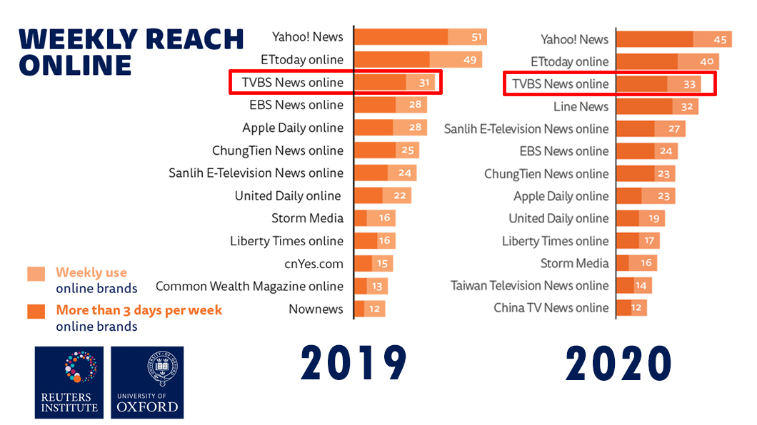 媒體信任度下降，影響觀眾瀏覽新聞的意願，但TVBS新聞網使用率逆勢增長2%。 (圖／牛津大學)