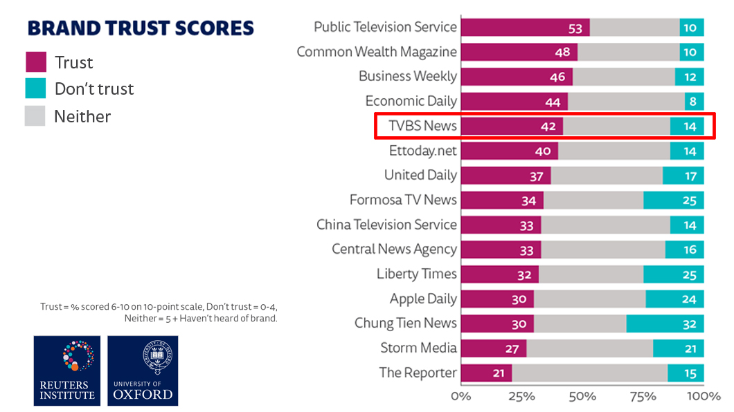 42%的受訪者信賴TVBS新聞，信任度遙遙領先其他新聞台。(圖／牛津大學)